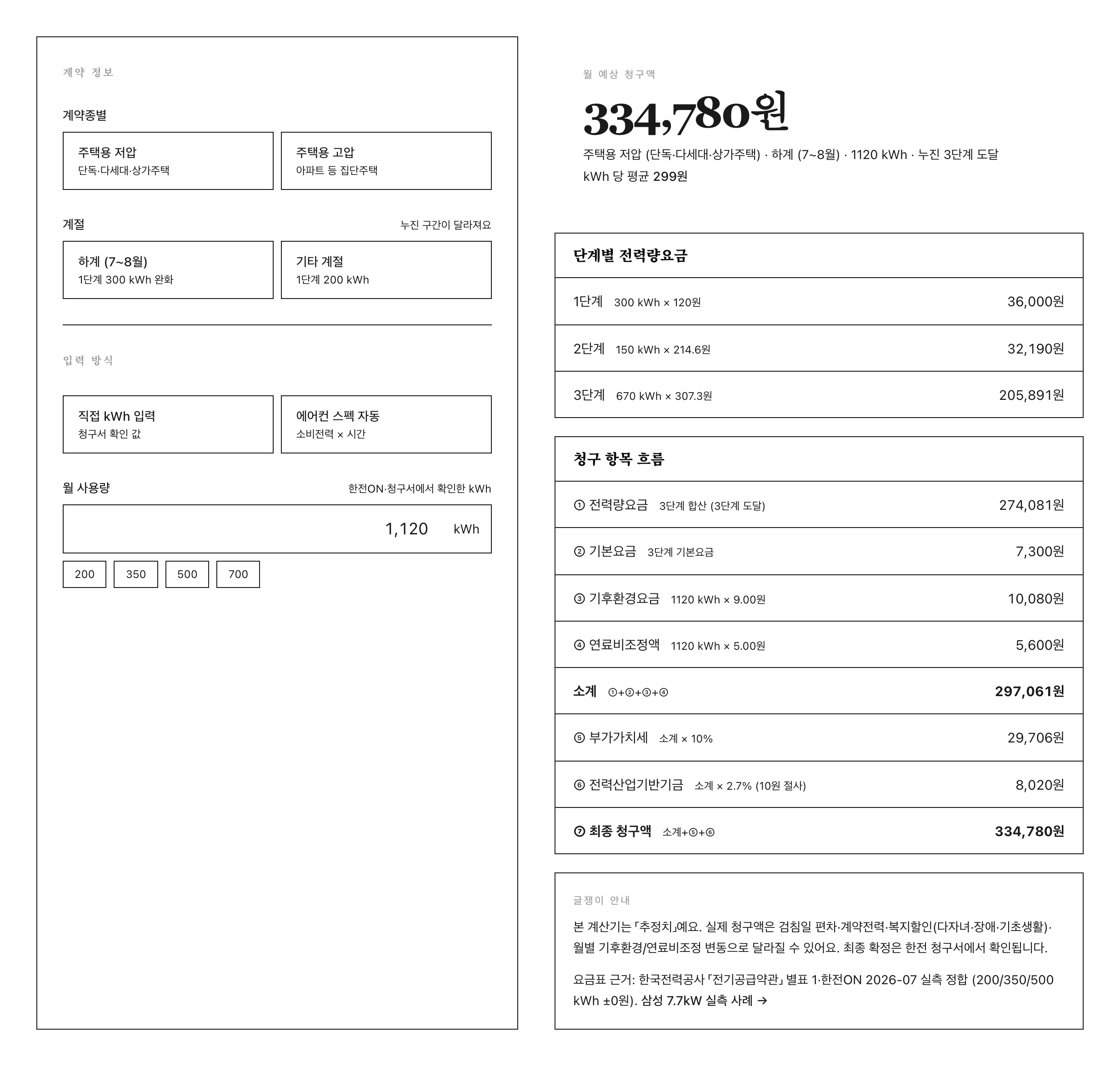 글쟁이 전기세 계산기 P3 (상시 24h·20℃ 극단) — 월 사용량 1,120 kWh → 334,780원·누진 3단계·kWh 당 평균 299원·3단계에서 670 kWh × 307.3원 = 205,891원·부가세 29,706원·기금 8,020원 = 최종 334,780원 (여름 전기세 폭탄 실체)