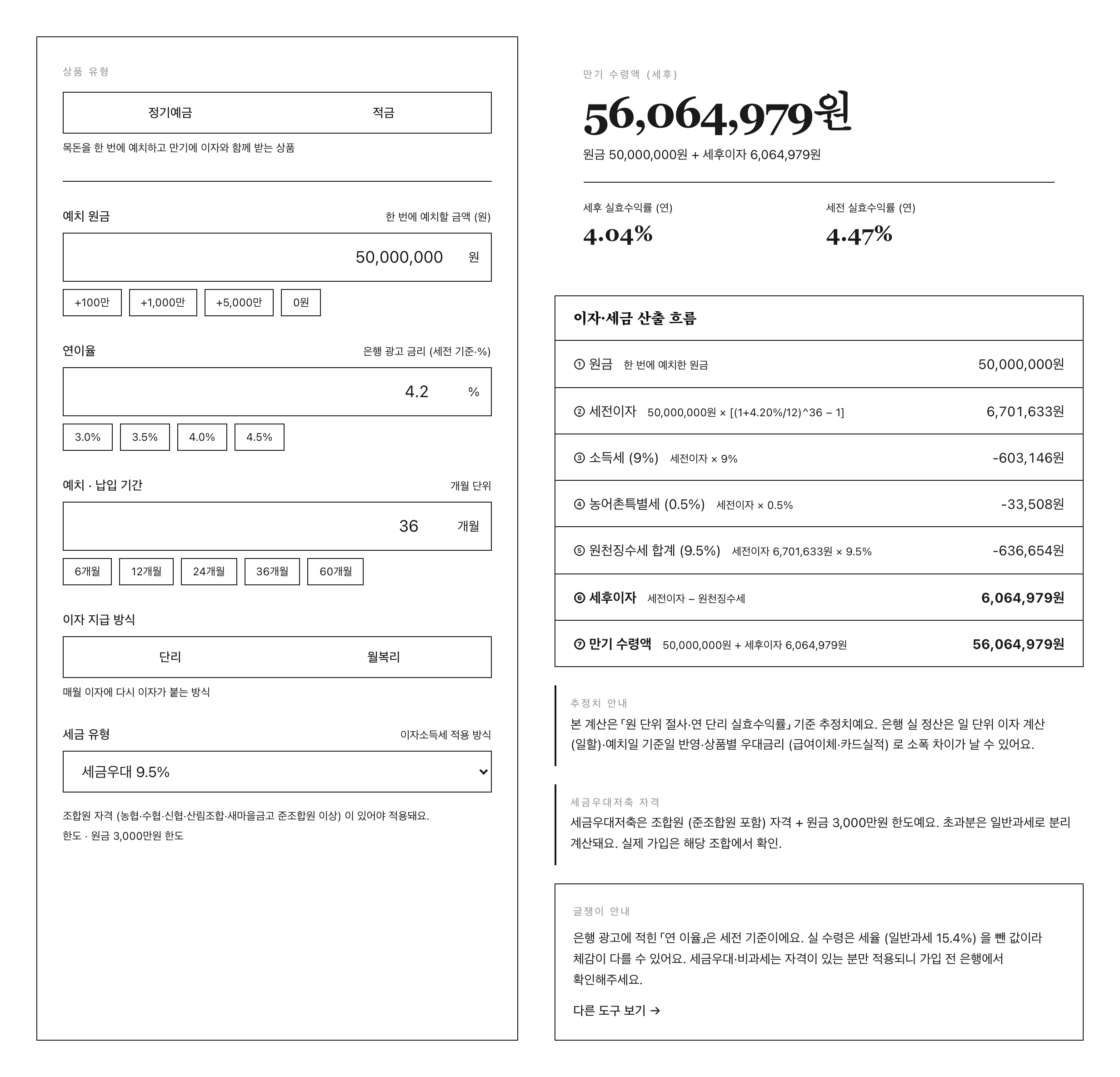 글쟁이 예금이자계산기 P2 페르소나 (정기 5,000만·연 4.2%·3년·월복리·세금우대) — 좌 입력·우 결과 만기 56,064,979원·세후 실효수익률 4.04%·세전 4.47%·산출 흐름 원금 5,000만 세전이자 6,701,633 소득세 9% -603,146 농특세 0.5% -33,508 원천징수 합계 -636,654 세후이자 6,064,979 만기 56,064,979