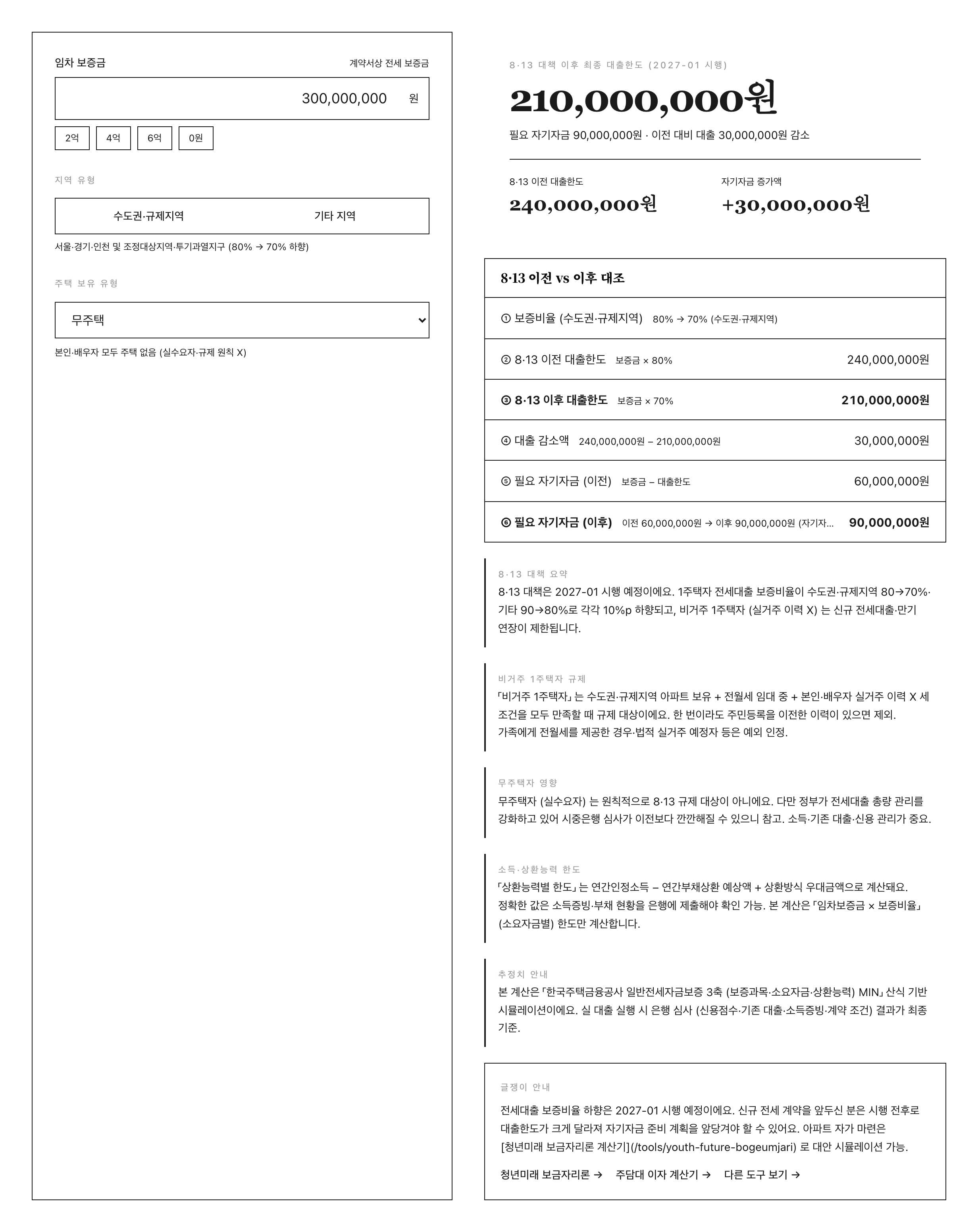 글쟁이 전세대출 보증 계산기 P1 페르소나 (무주택·서울 3억 전세) — 좌 입력·우 결과 8·13 이후 대출한도 2.1억 (이전 2.4억·3천만 감소)·필요 자기자금 이전 6천만 → 이후 9천만
