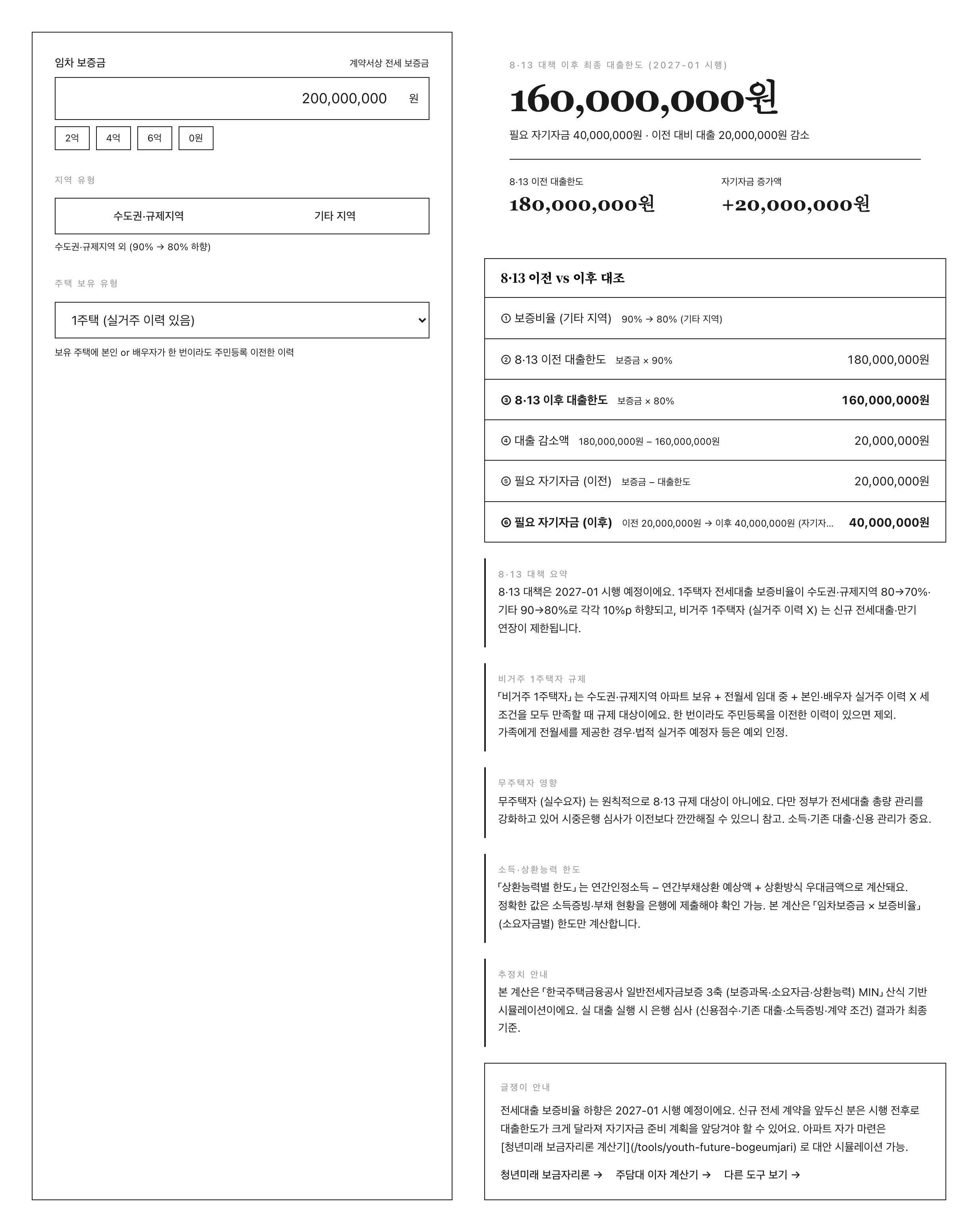글쟁이 전세대출 보증 계산기 P2 페르소나 (1주택 실거주 이력·지방 2억 전세) — 좌 입력·우 결과 8·13 이후 대출한도 1.6억 (이전 1.8억·2천만 감소)·필요 자기자금 이전 2천만 → 이후 4천만