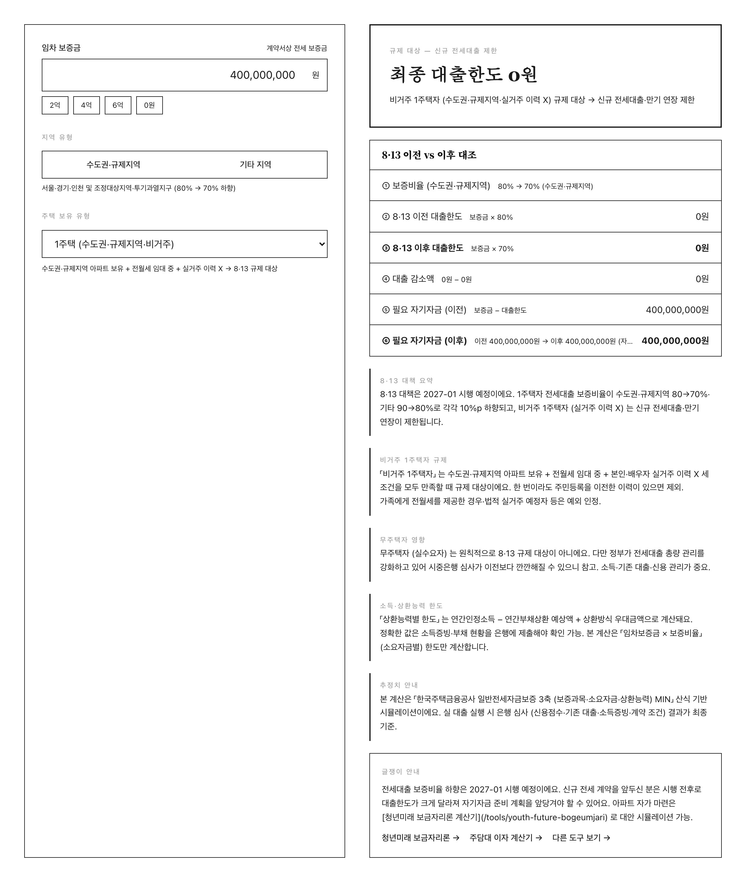 글쟁이 전세대출 보증 계산기 P3 페르소나 (비거주 1주택자·서울 4억 전세 규제 대상) — 좌 입력·우 결과 「규제 대상 — 신규 전세대출 제한」·최종 대출한도 0원·자기자금 4억 전액