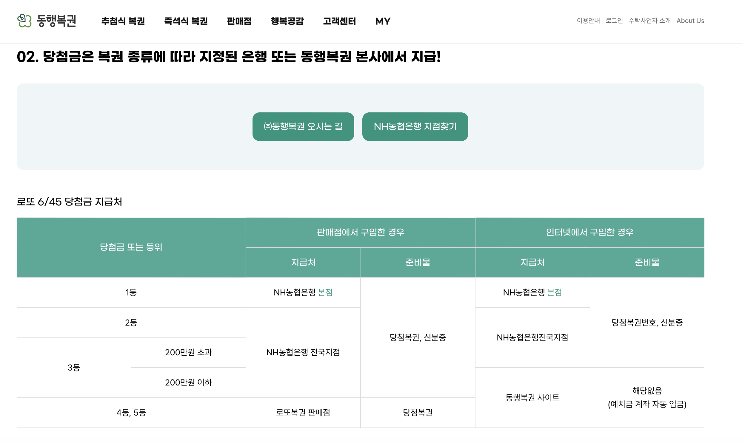 로또 6/45 당첨금 지급처 표 — 판매점 구입 기준 1등 NH농협은행 본점·2등 및 3등 200만원 초과 NH농협은행 전국지점·3등 200만원 이하·4·5등 로또복권 판매점·인터넷 구입 기준 1·2등 NH농협은행전국지점·4·5등 동행복권 사이트 예치금 계좌 자동 입금