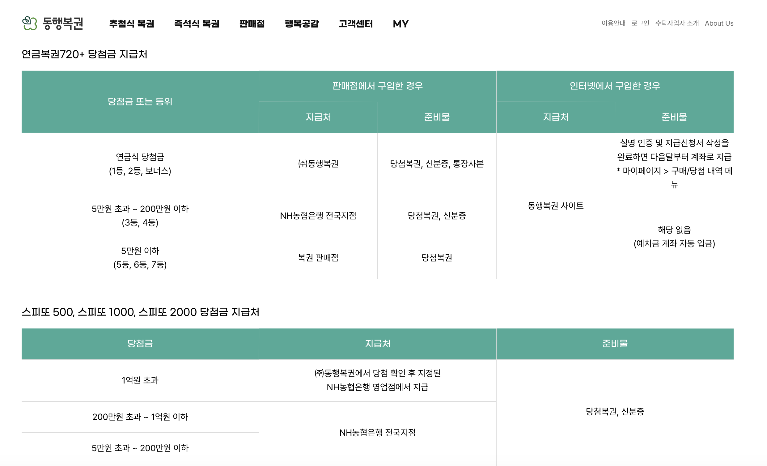 연금복권 720+ 및 스피또 500·1000·2000 당첨금 지급처 — 연금식 당첨금 1등·2등·보너스 ㈜동행복권·5만원 초과 200만원 이하 3등·4등 NH농협은행 전국지점·5만원 이하 5등·6등·7등 복권 판매점·스피또 1억원 초과 동행복권 지정 NH농협 영업점