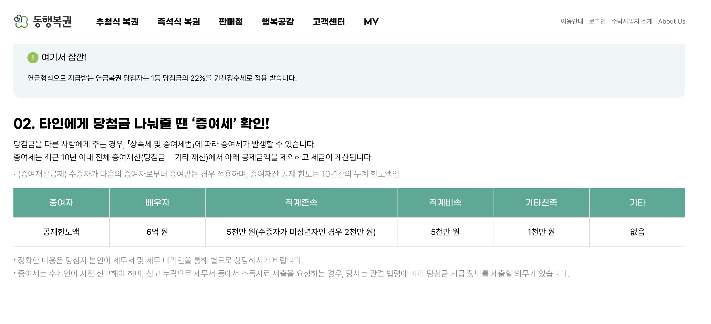 여기서 잠깐 연금형식 지급 연금복권 당첨자 1등 당첨금의 22% 원천징수·02 타인에게 당첨금 나눠줄 땐 증여세 확인·증여재산공제 한도액 표 배우자 6억원·직계존속 5천만원 (수증자 미성년자 2천만원)·직계비속 5천만원·기타친족 1천만원·기타 없음