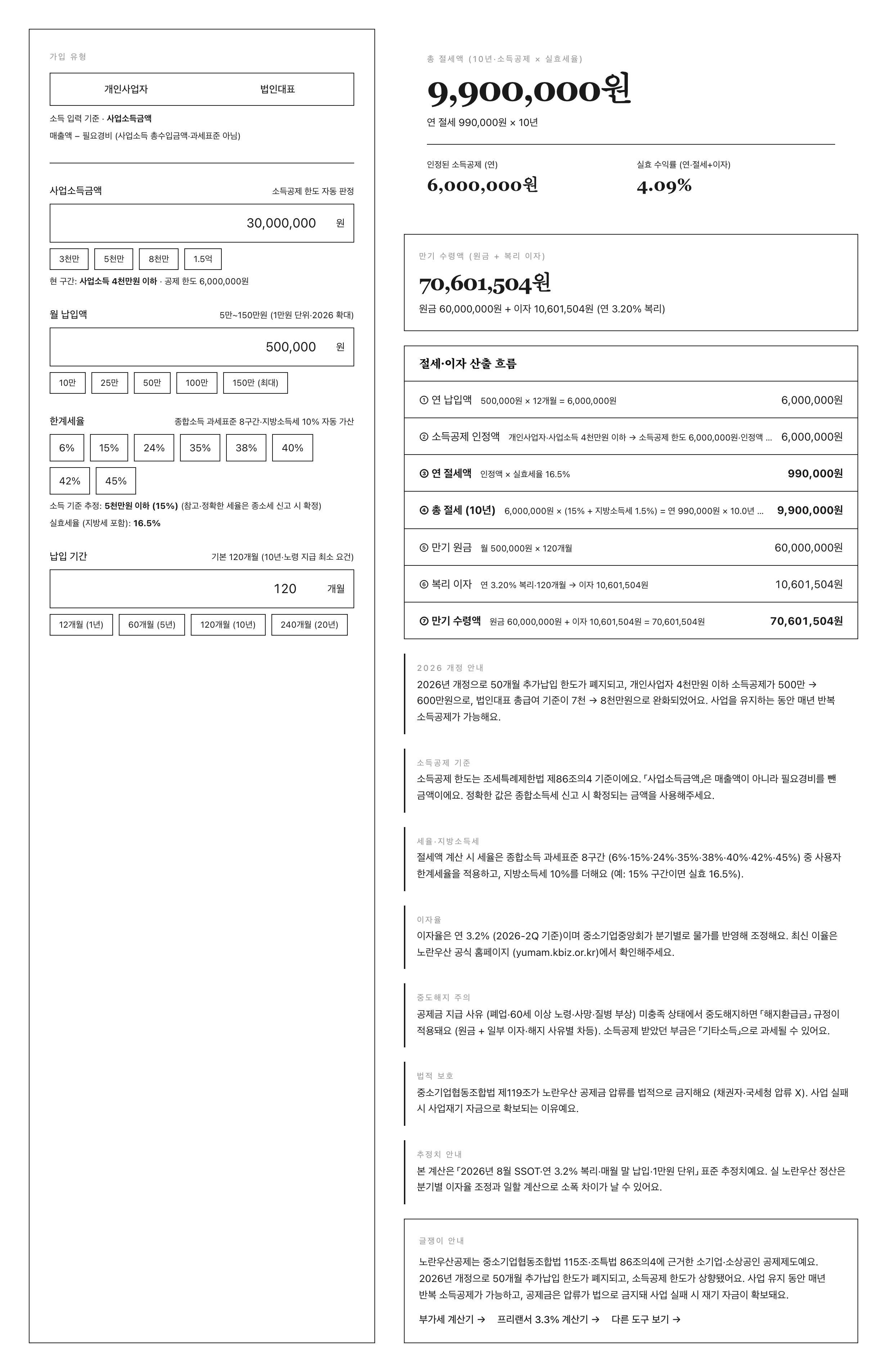 글쟁이 노란우산공제 계산기 P1 페르소나 (개인·요식업·사업소득 3천만·월 50만·15%·10년) — 좌 입력·우 결과 총 절세 990만원·인정액 600만·실효 수익률 4.09%·만기 7,060만원 (원금 6,000만+이자 1,060만)