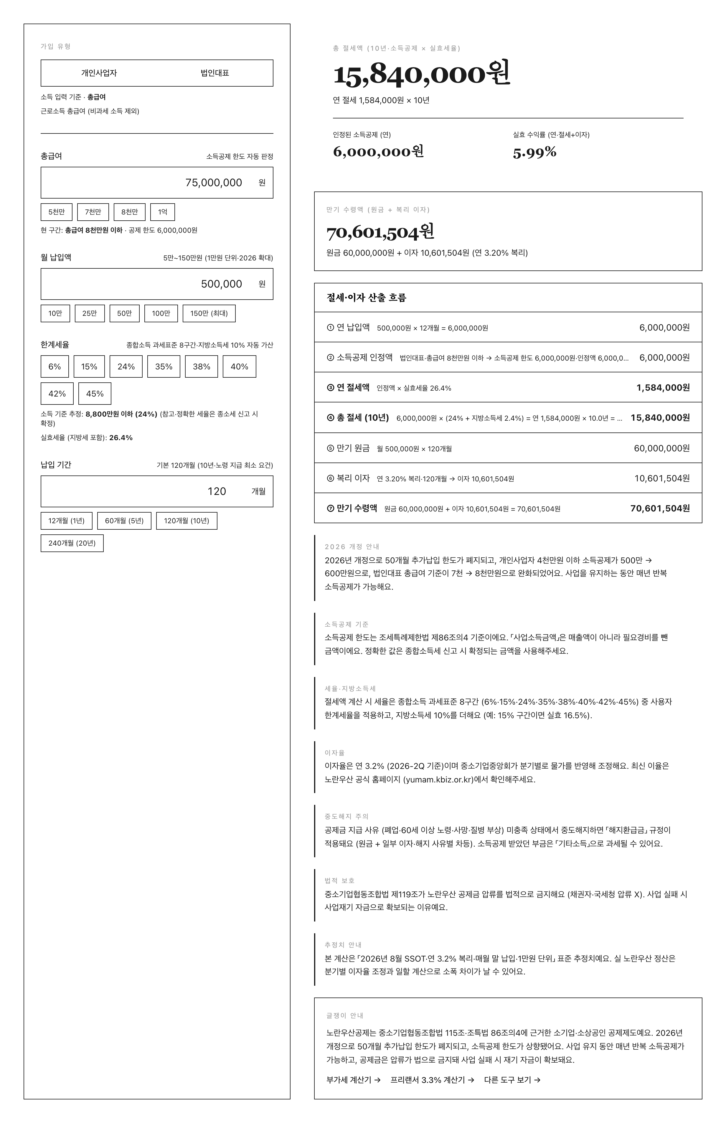 글쟁이 노란우산공제 계산기 P2 페르소나 (법인·IT·총급여 7,500만·월 50만·24%·10년) — 좌 입력·우 결과 총 절세 1,584만원·인정액 600만·실효 수익률 5.99%·만기 7,060만원 (2026 완화 8천 이하 수혜)