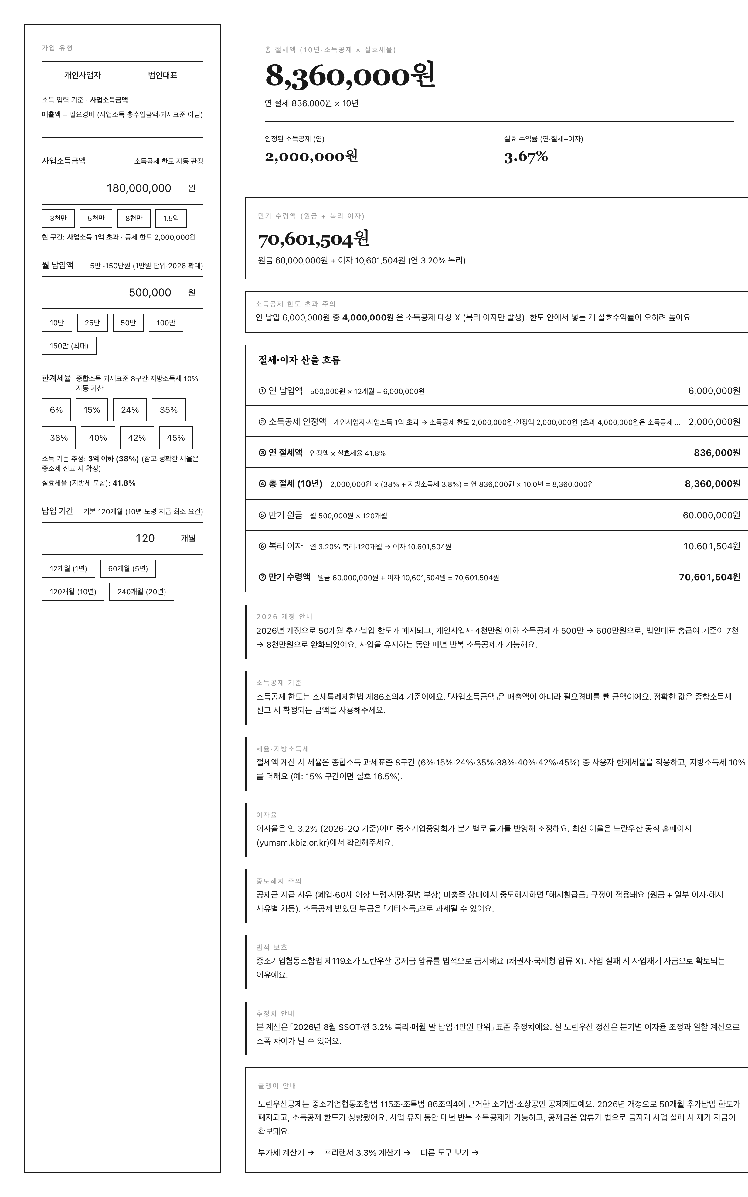 글쟁이 노란우산공제 계산기 P3 페르소나 (개인·전문직·사업소득 1억 8천·월 50만·38%·10년·초과 함정) — 좌 입력·우 결과 「초과 400만원 소득공제 X」 경고박스·총 절세 836만·인정액 200만·실효 수익률 3.67% (P1 4.09% 대비 낮음·초과 납입 함정)