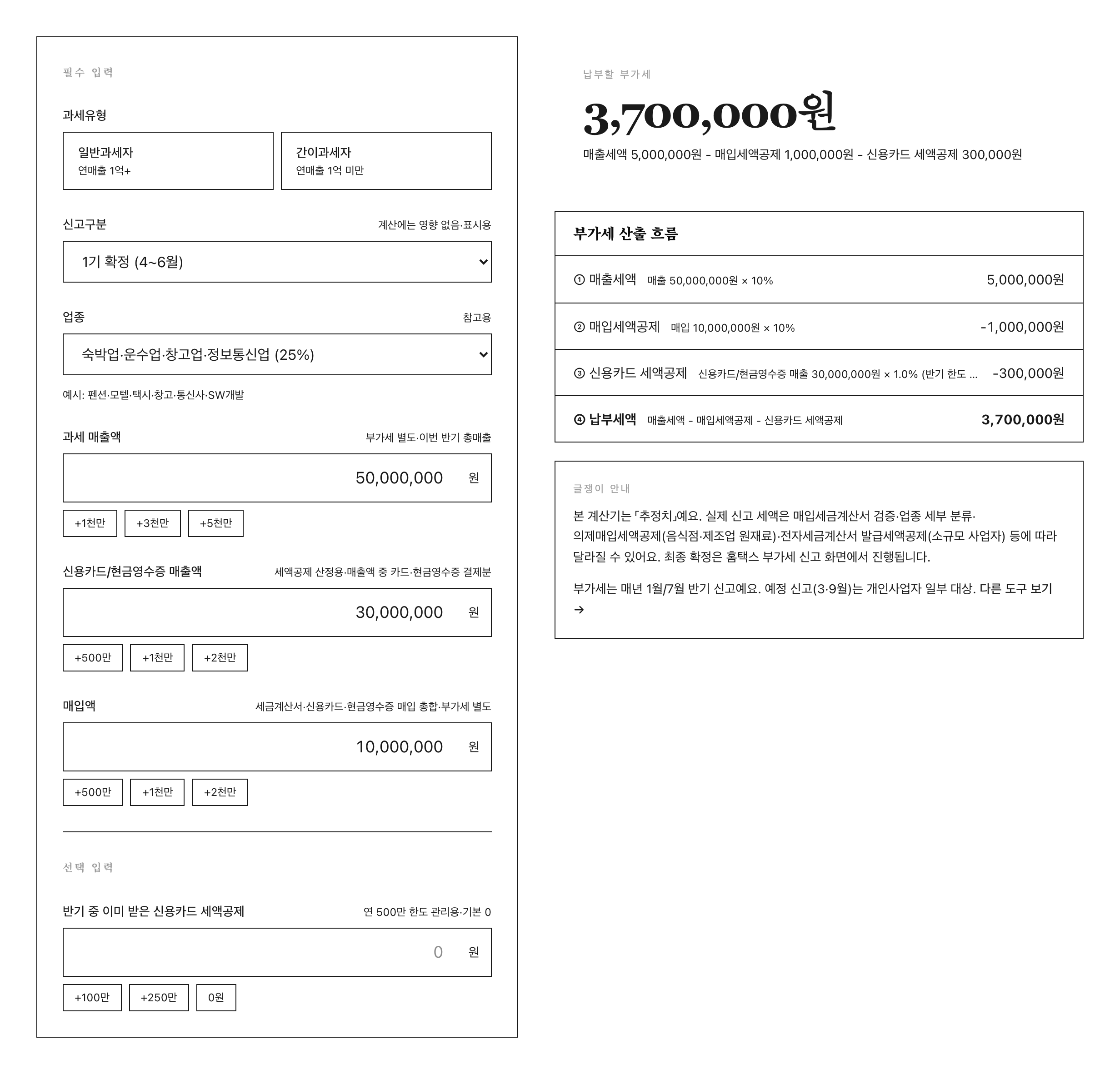 글쟁이 부가세 계산기 P2 페르소나 (1인 SW 개발 일반과세) — 좌 입력 (과세유형 일반·업종 정보통신 25%·과세 매출 50,000,000원·카드 매출 30,000,000원·매입 10,000,000원) / 우 결과 「납부할 부가세 3,700,000원」·산출 흐름 매출세액 5,000,000 매입공제 -1,000,000 카드공제 -300,000 (반기 한도 250만 여유) 납부세액 3,700,000