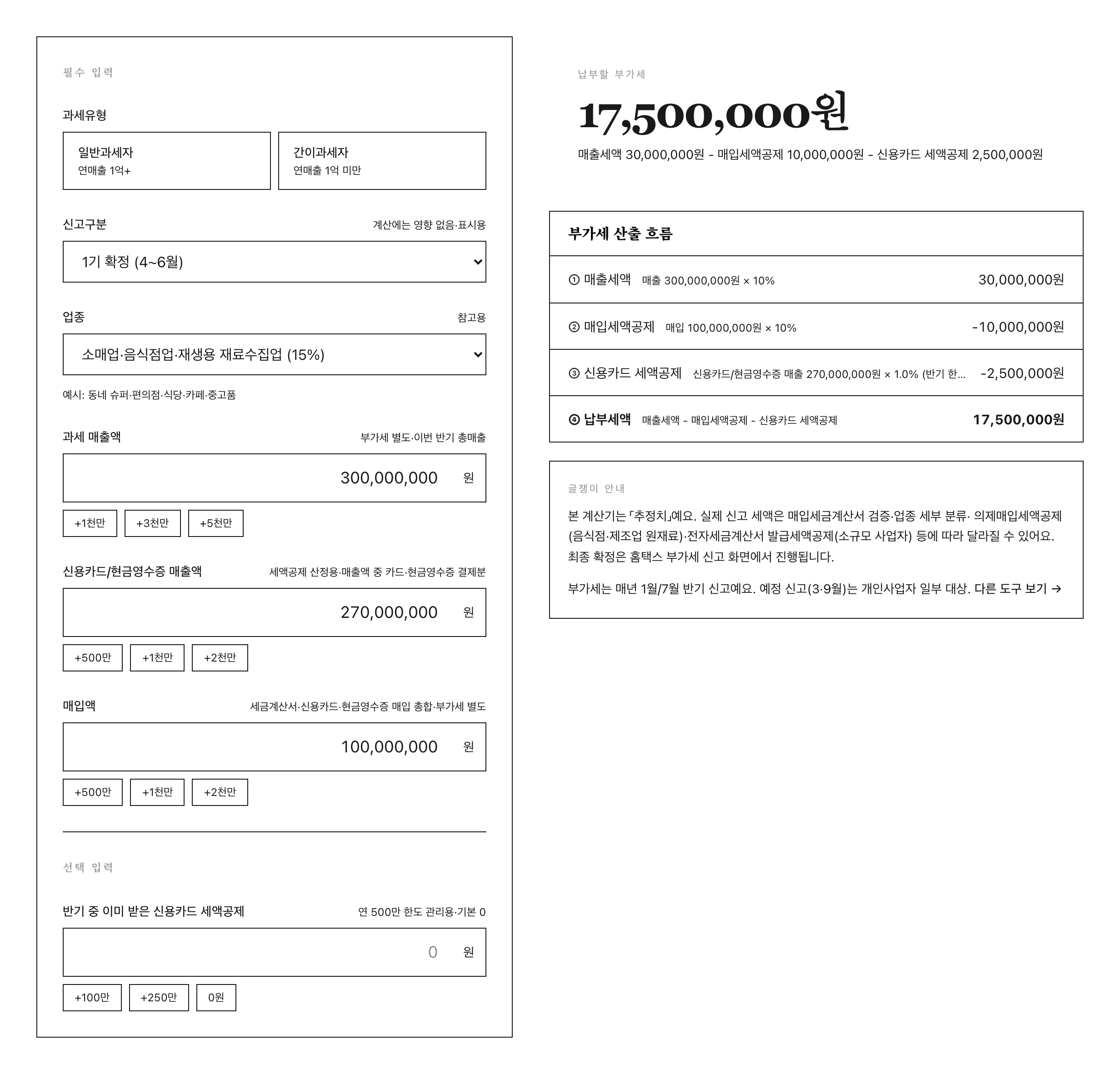 글쟁이 부가세 계산기 P3 페르소나 (소규모 음식점 일반과세·카드 세액공제 반기 한도 250만원 도달) — 좌 입력 (과세유형 일반·업종 소매·음식 15%·과세 매출 300,000,000원·카드 매출 270,000,000원·매입 100,000,000원) / 우 결과 「납부할 부가세 17,500,000원」·산출 흐름 매출세액 30,000,000 매입공제 -10,000,000 카드공제 -2,500,000 (반기 한도 250만 도달) 납부세액 17,500,000