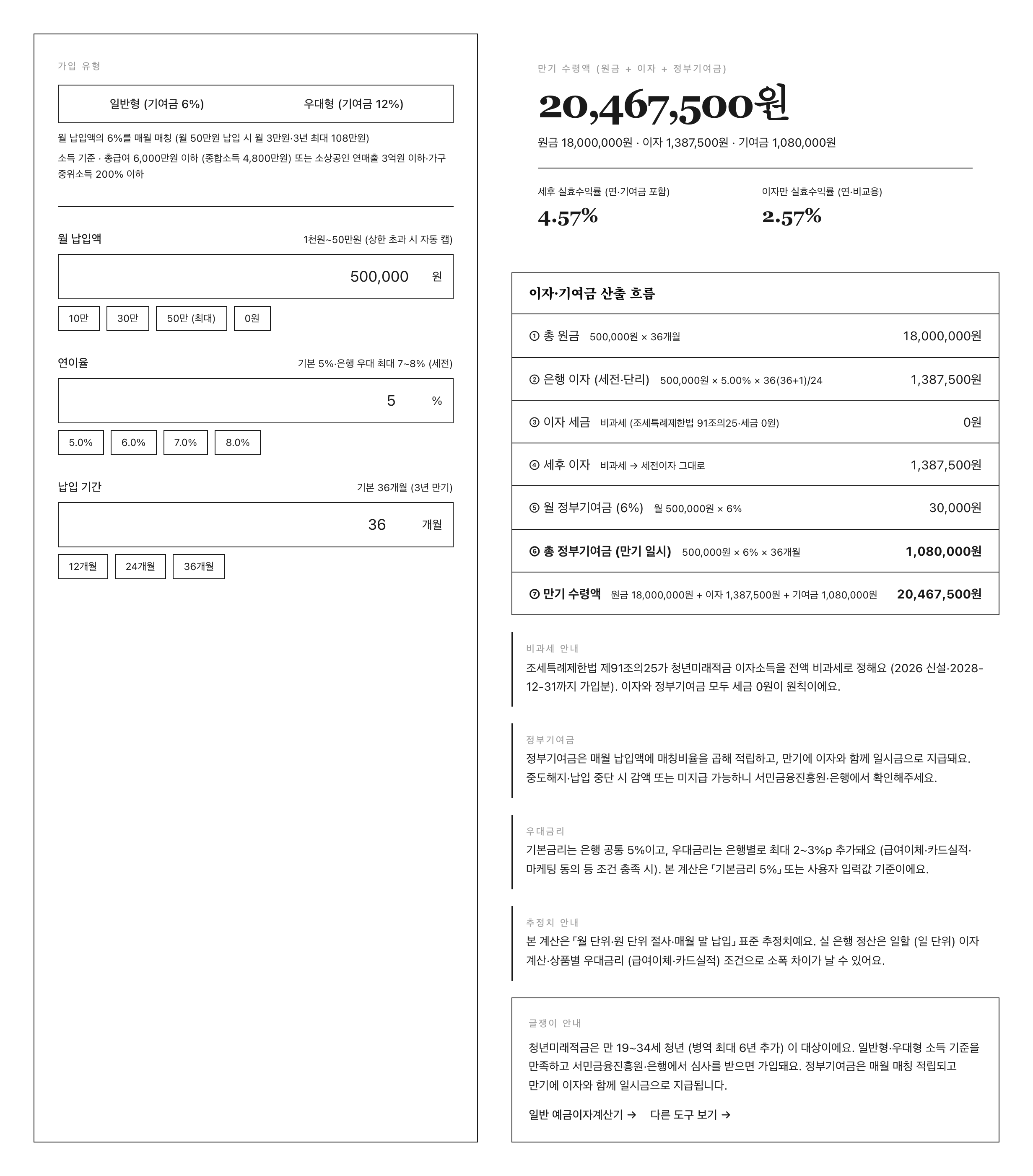 글쟁이 청년미래적금 계산기 P1 페르소나 (일반형·월 50만·기본 5%·3년) — 좌 입력·우 결과 만기 20,467,500원·세후 실효수익률 4.57%·산출 흐름 표