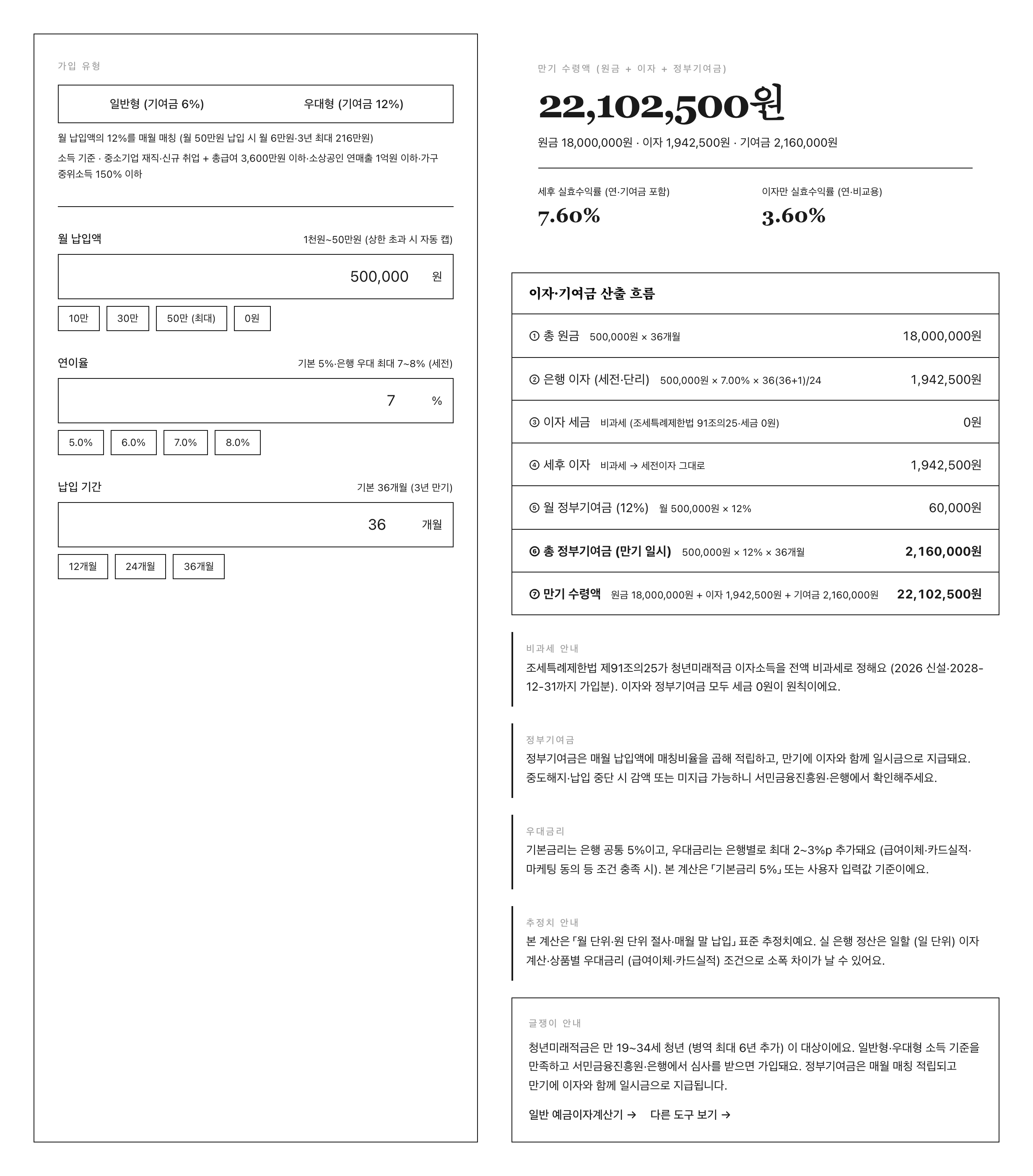 글쟁이 청년미래적금 계산기 P2 페르소나 (우대형·월 50만·우대금리 7%·3년) — 좌 입력·우 결과 만기 22,102,500원·세후 실효수익률 7.60%·산출 흐름 원금 1,800만 세전 이자 194.25만 이자 세금 0 세후 이자 194.25만 월 기여금 6만 총 기여금 216만 만기 2,210.25만