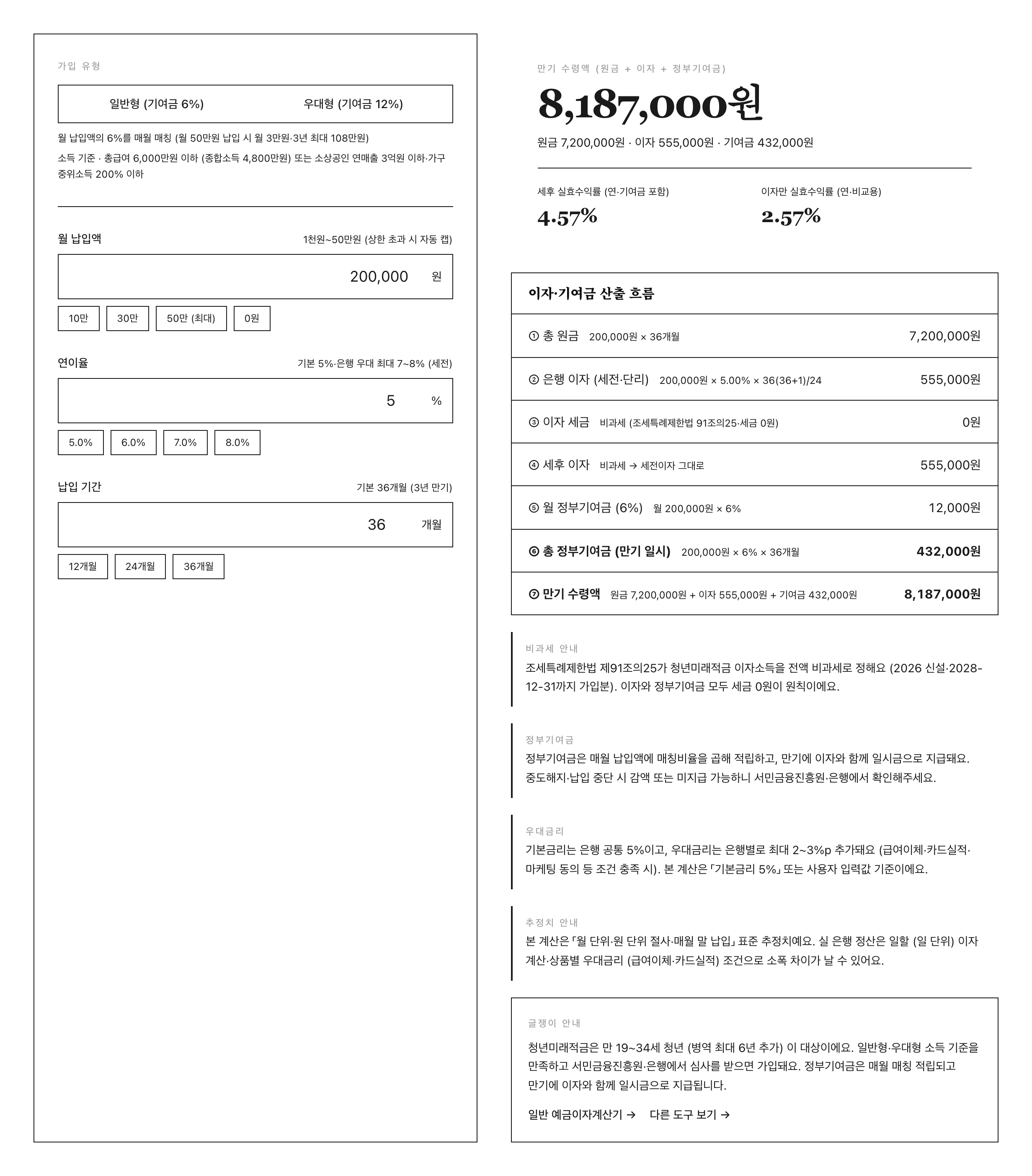 글쟁이 청년미래적금 계산기 P3 페르소나 (일반형·월 20만·기본 5%·3년) — 좌 입력·우 결과 만기 8,187,000원·세후 실효수익률 4.57%·산출 흐름 원금 720만 세전 이자 55.5만 이자 세금 0 세후 이자 55.5만 월 기여금 1.2만 총 기여금 43.2만 만기 818.7만